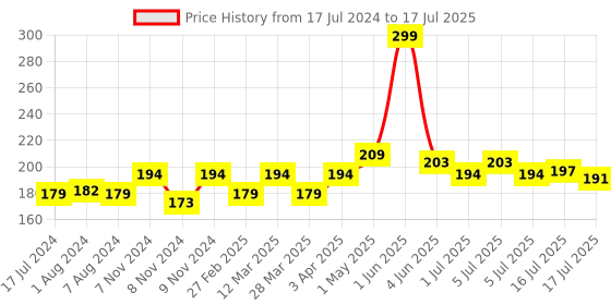myntra.com Seven Seas Lips & Cheek Tint Enriched With Vitamin C for Soft Natural Glow 8 g - Copper Rust seven seas Price History Graph from 17 Jul 2024 to 16 Jul 2025