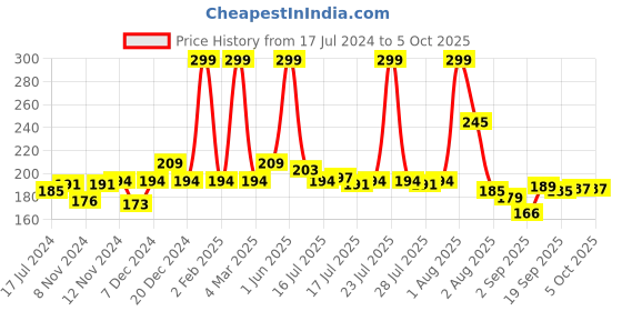 myntra.com Seven Seas Lips & Cheek Tint Enriched With Vitamin C for Soft Natural Glow 8 g - Fire Brick seven seas Price History Graph from 17 Jul 2024 to 4 Oct 2025