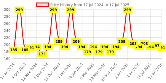 myntra.com Seven Seas Lips & Cheek Tint Enriched With Vitamin C for Soft Natural Glow 8 g - Hippie Pink seven seas Price History Graph from 17 Jul 2024 to 8 Jul 2025