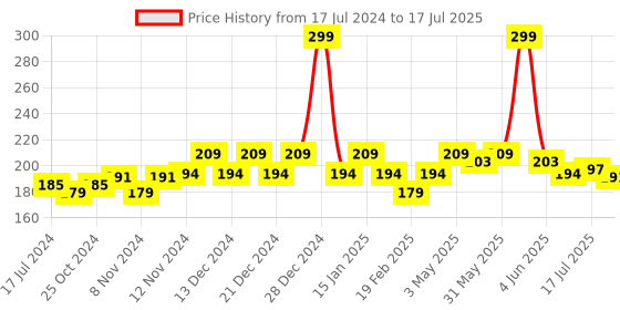 myntra.com Seven Seas Lips & Cheek Tint Enriched With Vitamin C for Soft Natural Glow 8 g - Mandy seven seas Price History Graph from 17 Jul 2024 to 16 Jul 2025