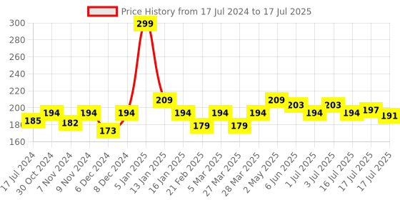 myntra.com Seven Seas Lips & Cheek Tint Enriched With Vitamin C for Soft Natural Glow 8 g - Wine Berry seven seas Price History Graph from 17 Jul 2024 to 17 Jul 2025
