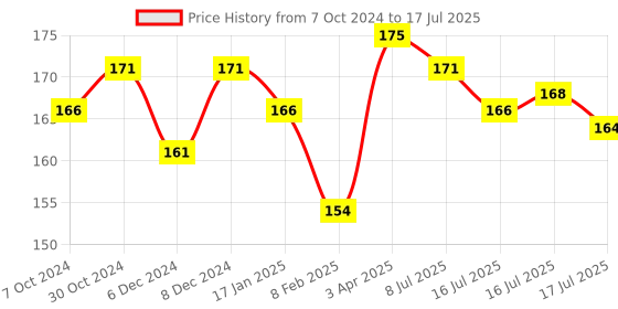 myntra.com Seven Seas Long Lasting Liquid Colored Eyeliner 5ml- Black 01 seven seas Price History Graph from 7 Oct 2024 to 16 Jul 2025