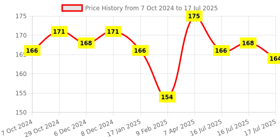 myntra.com Seven Seas Long Lasting Liquid Colored Eyeliner 5ml- Green 04 seven seas Price History Graph from 7 Oct 2024 to 7 Apr 2025