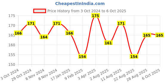 myntra.com Seven Seas Long Lasting Liquid Colored Eyeliner 5ml- Green 06 seven seas Price History Graph from 3 Oct 2024 to 6 Oct 2025