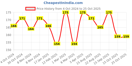 myntra.com Seven Seas Long Lasting Liquid Colored Eyeliner 5ml- Pearl Blue 02 seven seas Price History Graph from 4 Oct 2024 to 24 Oct 2025