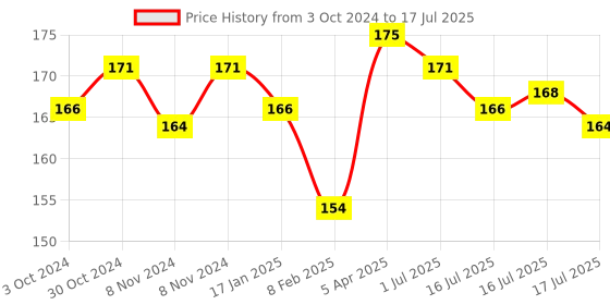 myntra.com Seven Seas Long Lasting Liquid Colored Eyeliner 5ml- Rust seven seas Price History Graph from 3 Oct 2024 to 16 Jul 2025