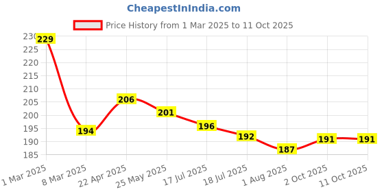 myntra.com Seven Seas Lumi BB Cream Foundation + Moisturizer & Highlighter - 50 ml - Natural 03 seven seas Price History Graph from 1 Mar 2025 to 11 Oct 2025