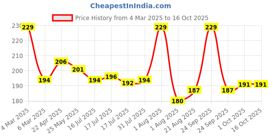 myntra.com Seven Seas Lumi BB Cream Foundation + Moisturizer & Highlighter - 50 ml - Nude 01 seven seas Price History Graph from 4 Mar 2025 to 16 Oct 2025
