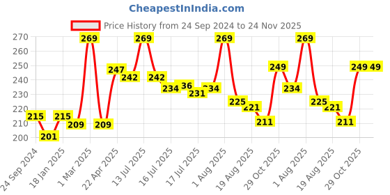 myntra.com Seven Seas Mad Duo 2 in 1 Liquid Lipstick & Matte Lipstick - 7g - Castro 1 - 307 seven seas Price History Graph from 24 Sep 2024 to 23 Nov 2025
