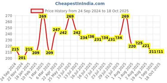 myntra.com Seven Seas Mad Duo 2 In 1 Matte & Liquid Lipstick - 7 g - Castro - 309 seven seas Price History Graph from 24 Sep 2024 to 18 Oct 2025