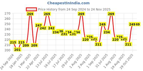 myntra.com Seven Seas Mad Duo 2 in 1 Matte & Liquid Lipstick - 7 g - Chestnut Rose - 318 seven seas Price History Graph from 24 Sep 2024 to 24 Nov 2025