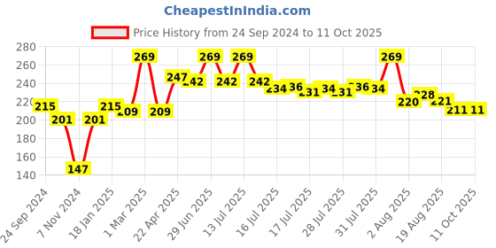 myntra.com Seven Seas Mad Duo 2 In 1 Matte & Liquid Lipstick - 7 g - Fuchsia - 325 seven seas Price History Graph from 24 Sep 2024 to 11 Oct 2025