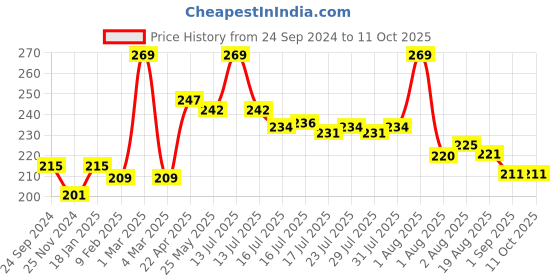 myntra.com Seven Seas Mad Duo 2 in 1 Matte & Liquid Lipstick - 7 g - Matte Red - 312 seven seas Price History Graph from 24 Sep 2024 to 10 Oct 2025