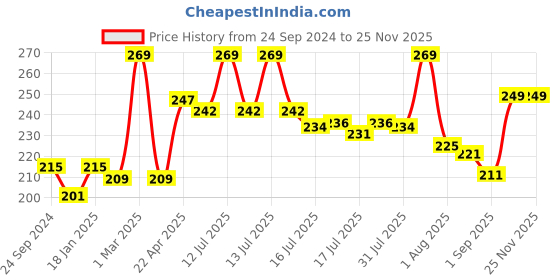 myntra.com Seven Seas Mad Duo 2 In 1 Matte & Liquid Lipstick - 7 g - Medium Carmine - 315 seven seas Price History Graph from 24 Sep 2024 to 24 Nov 2025