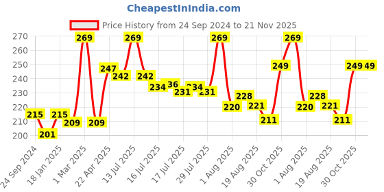 myntra.com Seven Seas Mad Duo 2 In 1 Matte & Liquid Lipstick - 7 g - Monza 1 - 308 seven seas Price History Graph from 24 Sep 2024 to 21 Nov 2025