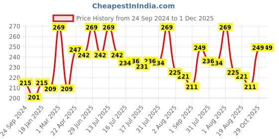 myntra.com Seven Seas Mad Duo 2 In 1 Matte & Liquid Lipstick - 7 g - Nightshadz - 321 seven seas Price History Graph from 24 Sep 2024 to 1 Dec 2025