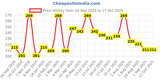 myntra.com Seven Seas Mad Duo 2 in 1 Matte & Liquid Lipstick - 7 g - Plum - 327 seven seas Price History Graph from 24 Sep 2024 to 16 Oct 2025