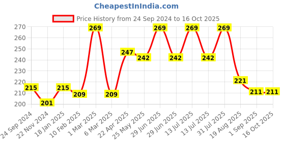 myntra.com Seven Seas Mad Duo 2 In 1 Matte & Liquid Lipstick - 7 g - Rose - 306 seven seas Price History Graph from 24 Sep 2024 to 16 Oct 2025