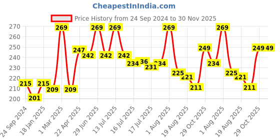 myntra.com Seven Seas Mad Duo 2 In 1 Matte & Liquid Lipstick - 7 g - Scarlet - 313 seven seas Price History Graph from 24 Sep 2024 to 30 Nov 2025