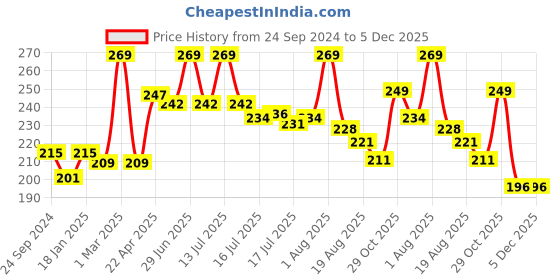 myntra.com Seven Seas Mad Duo 2 In 1 Matte & Liquid Lipstick - 7 g - Sepa Skin 1 - 320 seven seas Price History Graph from 24 Sep 2024 to 4 Dec 2025