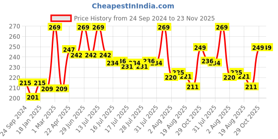 myntra.com Seven Seas Mad Duo 2 In 1 Matte & Liquid Lipstick - 7 g - Totem Pole - 316 seven seas Price History Graph from 24 Sep 2024 to 23 Nov 2025