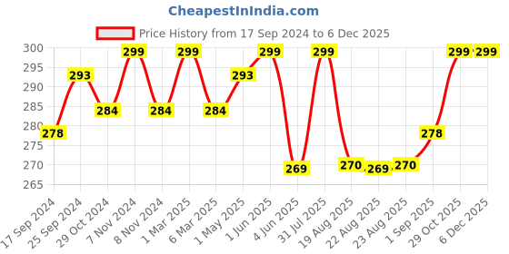 myntra.com Seven Seas Make-Over Long Stay Light Weight Natural Finish Compact Powder - Shade 02 seven seas Price History Graph from 17 Sep 2024 to 5 Dec 2025