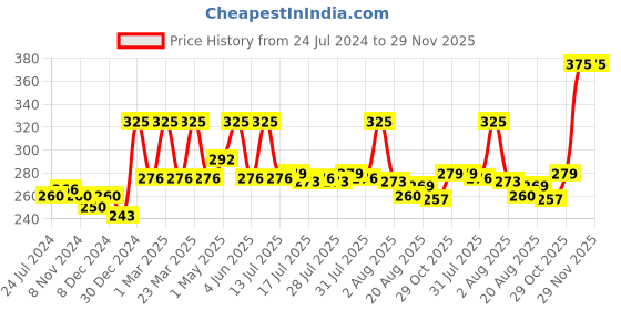 myntra.com Seven Seas Makeup Skin Perfecting Pre Base Gel Face Primer 35 ml seven seas Price History Graph from 24 Jul 2024 to 29 Nov 2025