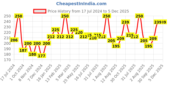 myntra.com Seven Seas Maroon Lip Duo 2 In 1 Liquid Lipstick With Stick Lipstick - Rose Bud Cherry 317 seven seas Price History Graph from 17 Jul 2024 to 5 Dec 2025