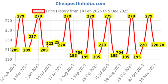 myntra.com Seven Seas Maroon Matte With You Lipstick- Rosewood seven seas Price History Graph from 10 Feb 2025 to 5 Dec 2025
