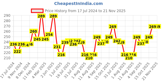 myntra.com Seven Seas Matte Mood Non Transfer 24Hrs Stay Crayon Lipstick 3.5 g - Grape Wine 08 seven seas Price History Graph from 17 Jul 2024 to 20 Nov 2025