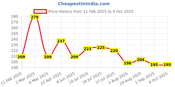 myntra.com Seven Seas Matte With You Lipstick, 3.8 g seven seas Price History Graph from 11 Feb 2025 to 8 Oct 2025