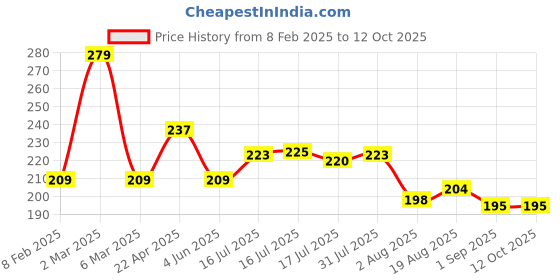 myntra.com Seven Seas Matte With You Lipstick, 3.8g - Shiraz seven seas Price History Graph from 8 Feb 2025 to 12 Oct 2025