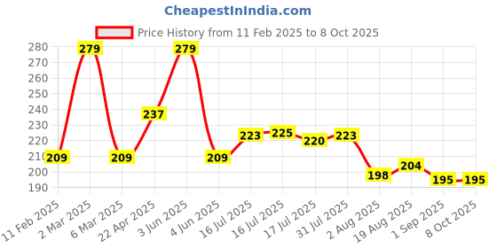 myntra.com Seven Seas Matte With You Lipstick, 3.8gm - Copper seven seas Price History Graph from 11 Feb 2025 to 8 Oct 2025