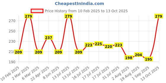 myntra.com Seven Seas Matte With You Lipstick, 3.8gm -Fire seven seas Price History Graph from 10 Feb 2025 to 13 Oct 2025