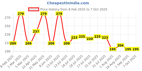 myntra.com Seven Seas Matte With You Lipstick - Cinnarbar 620 seven seas Price History Graph from 8 Feb 2025 to 7 Oct 2025