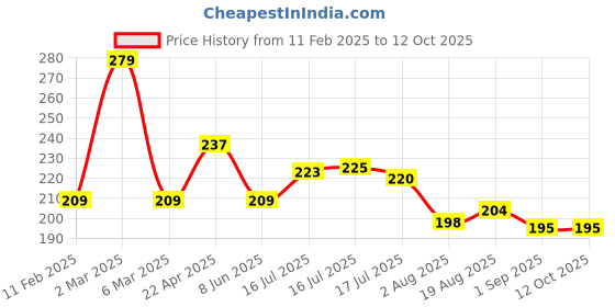myntra.com Seven Seas Matte With You Lipstick - Paprika seven seas Price History Graph from 11 Feb 2025 to 11 Oct 2025