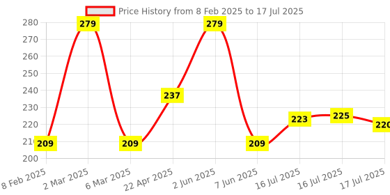 myntra.com Seven Seas Matte With You Lipstick - Red Devil seven seas Price History Graph from 8 Feb 2025 to 16 Jul 2025