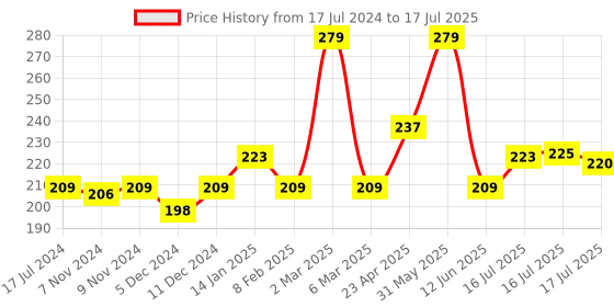 myntra.com Seven Seas Matte With You Long Lasting & Hydrating Lipstick - Amaranth 12 seven seas Price History Graph from 17 Jul 2024 to 16 Jul 2025