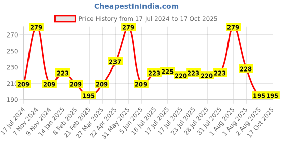 myntra.com Seven Seas Matte With You Long Lasting & Hydrating Lipstick - Bright Red 10 seven seas Price History Graph from 17 Jul 2024 to 16 Oct 2025