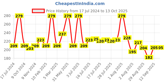 myntra.com Seven Seas Matte With You Long Lasting & Hydrating Lipstick - Cherry Red 01 seven seas Price History Graph from 17 Jul 2024 to 13 Oct 2025
