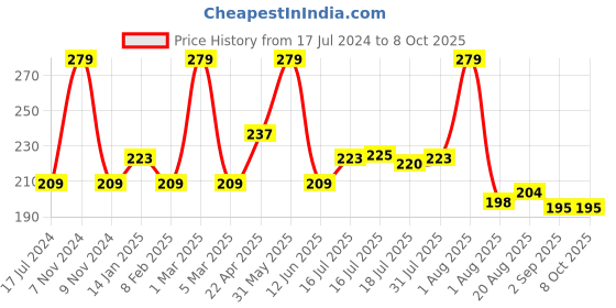 myntra.com Seven Seas Matte With You Long Lasting & Hydrating Lipstick - Cinnabar 20 seven seas Price History Graph from 17 Jul 2024 to 8 Oct 2025