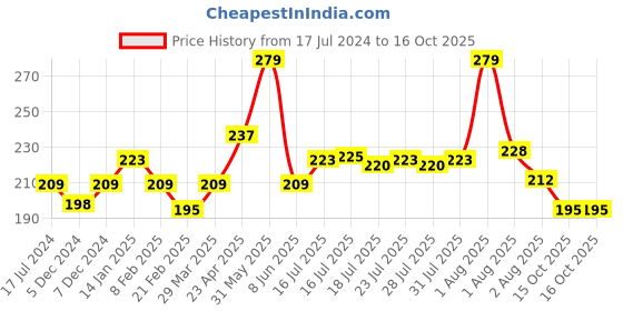 myntra.com Seven Seas Matte With You Long Lasting & Hydrating Lipstick - Crimson 1-02 seven seas Price History Graph from 17 Jul 2024 to 15 Oct 2025