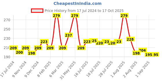 myntra.com Seven Seas Matte With You Long Lasting & Hydrating Lipstick - Crimson 2-07 seven seas Price History Graph from 17 Jul 2024 to 16 Oct 2025