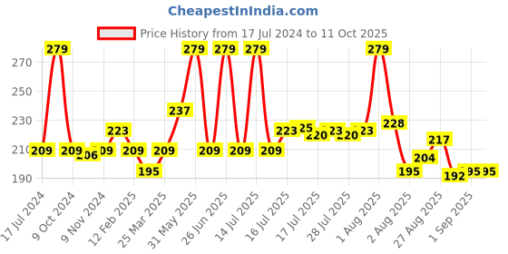 myntra.com Seven Seas Matte With You Long Lasting & Hydrating Lipstick - Fire 09 seven seas Price History Graph from 17 Jul 2024 to 10 Oct 2025