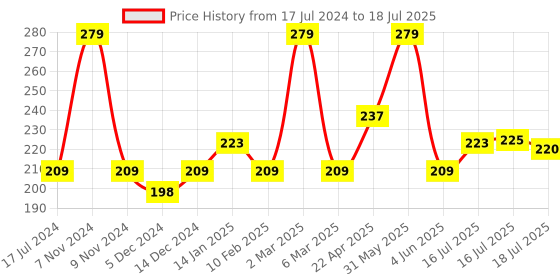 myntra.com Seven Seas Matte With You Long Lasting & Hydrating Lipstick - Flamingo 1-03 seven seas Price History Graph from 17 Jul 2024 to 4 Jun 2025