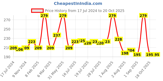 myntra.com Seven Seas Matte With You Long Lasting & Hydrating Lipstick - Guardsman Red 14 seven seas Price History Graph from 17 Jul 2024 to 20 Oct 2025