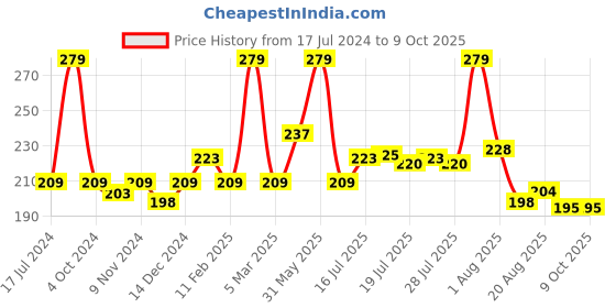 myntra.com Seven Seas Matte With You Long Lasting & Hydrating Lipstick - Jazzberry Jam 16 seven seas Price History Graph from 17 Jul 2024 to 8 Oct 2025