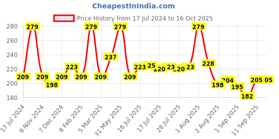 myntra.com Seven Seas Matte With You Long Lasting & Hydrating Lipstick - Leather 06 seven seas Price History Graph from 17 Jul 2024 to 16 Oct 2025