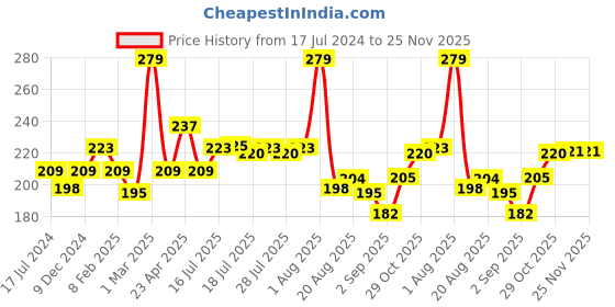 myntra.com Seven Seas Matte With You Long Lasting & Hydrating Lipstick - Maroon 13 seven seas Price History Graph from 17 Jul 2024 to 24 Nov 2025