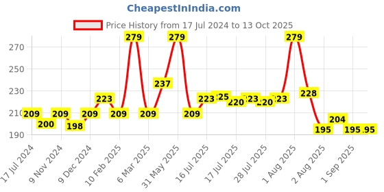 myntra.com Seven Seas Matte With You Long Lasting & Hydrating Lipstick - Milano Red 18 seven seas Price History Graph from 17 Jul 2024 to 12 Oct 2025